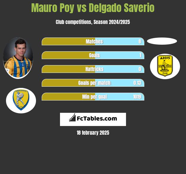 Mauro Poy vs Delgado Saverio h2h player stats