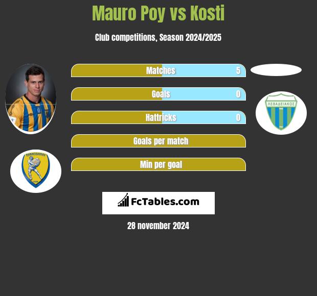 Mauro Poy vs Kosti h2h player stats