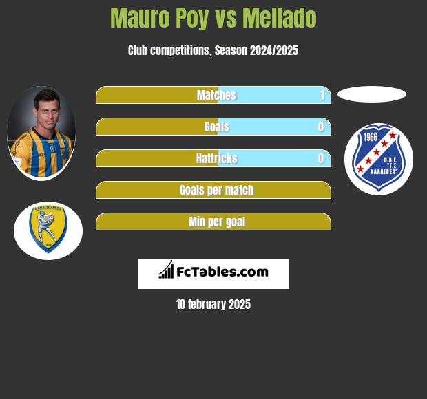 Mauro Poy vs Mellado h2h player stats