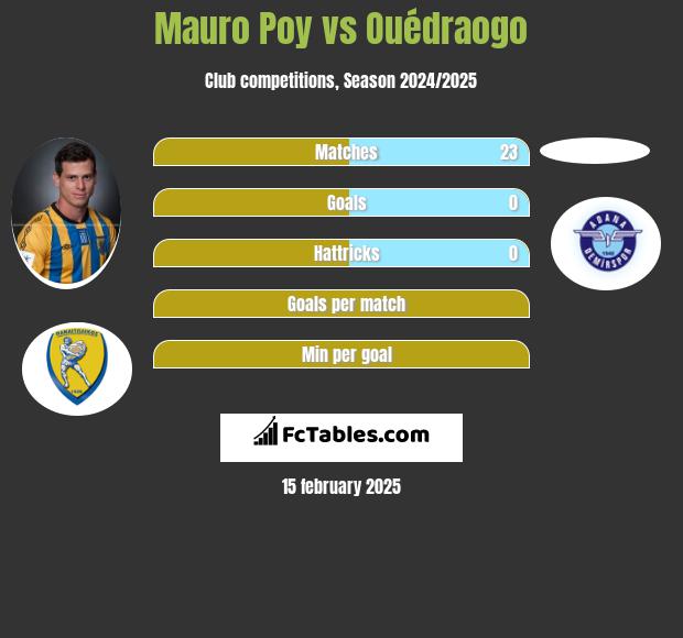 Mauro Poy vs Ouédraogo h2h player stats