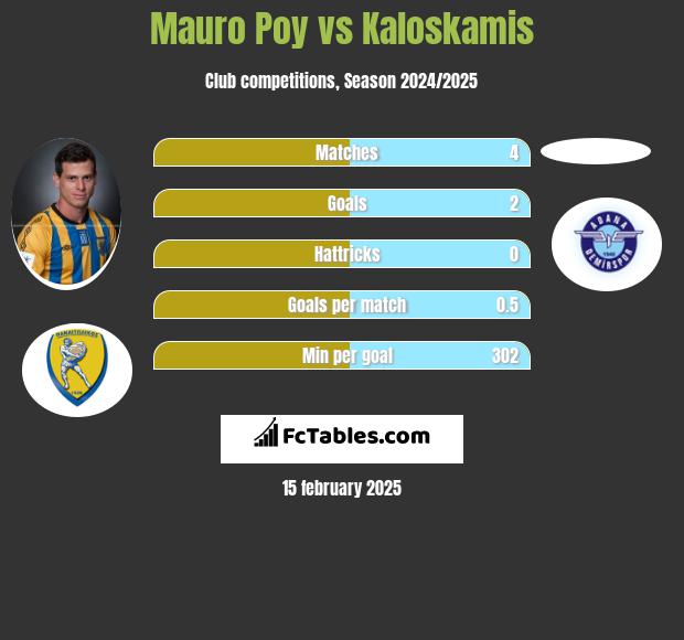 Mauro Poy vs Kaloskamis h2h player stats