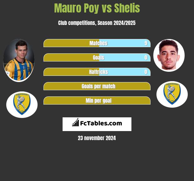 Mauro Poy vs Shelis h2h player stats