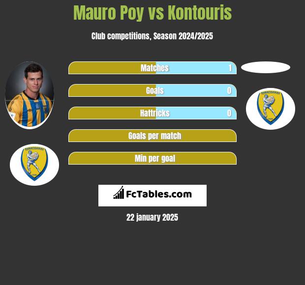 Mauro Poy vs Kontouris h2h player stats