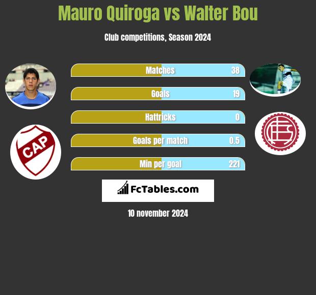 Mauro Quiroga vs Walter Bou h2h player stats