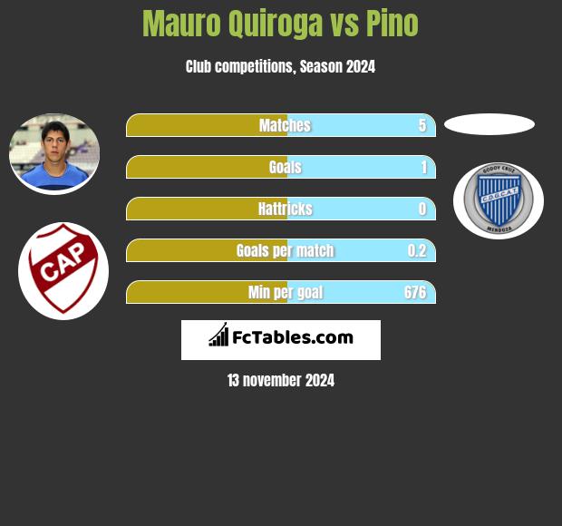 Mauro Quiroga vs Pino h2h player stats