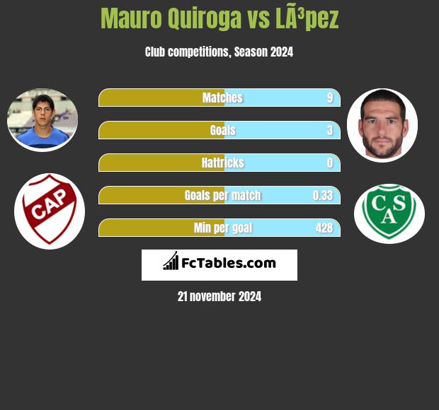 Mauro Quiroga vs LÃ³pez h2h player stats