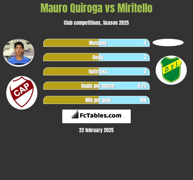 Mauro Quiroga vs Miritello h2h player stats