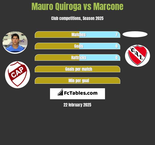 Mauro Quiroga vs Marcone h2h player stats