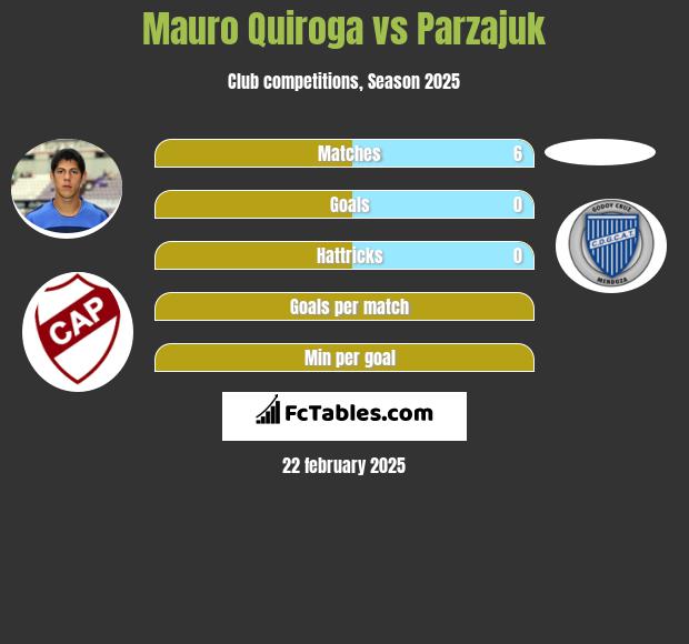 Mauro Quiroga vs Parzajuk h2h player stats