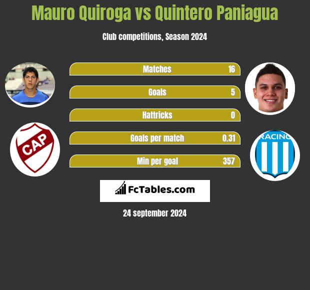 Mauro Quiroga vs Quintero Paniagua h2h player stats