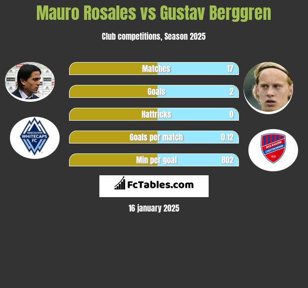 Mauro Rosales vs Gustav Berggren h2h player stats