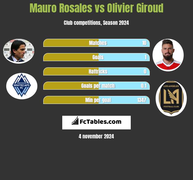 Mauro Rosales vs Olivier Giroud h2h player stats