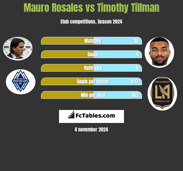 Mauro Rosales vs Timothy Tillman h2h player stats