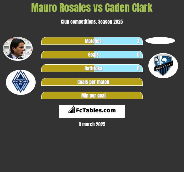 Mauro Rosales vs Caden Clark h2h player stats