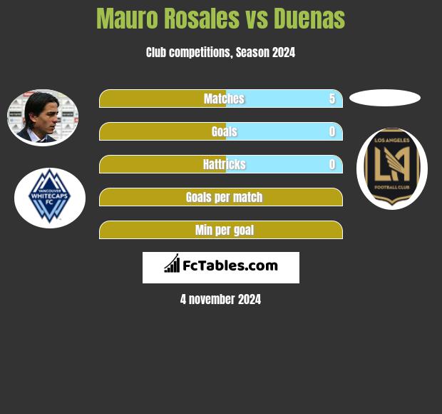 Mauro Rosales vs Duenas h2h player stats