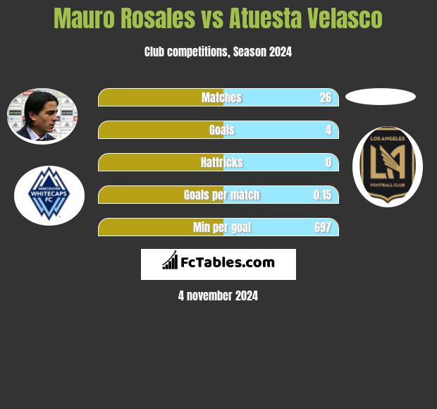 Mauro Rosales vs Atuesta Velasco h2h player stats