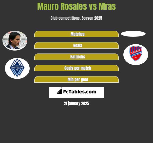 Mauro Rosales vs Mras h2h player stats