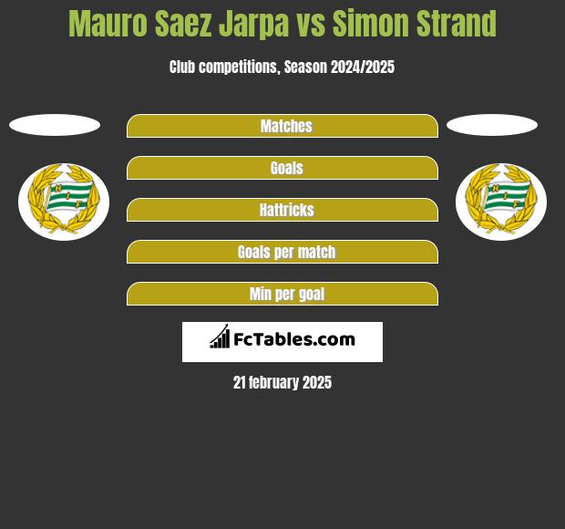 Mauro Saez Jarpa vs Simon Strand h2h player stats