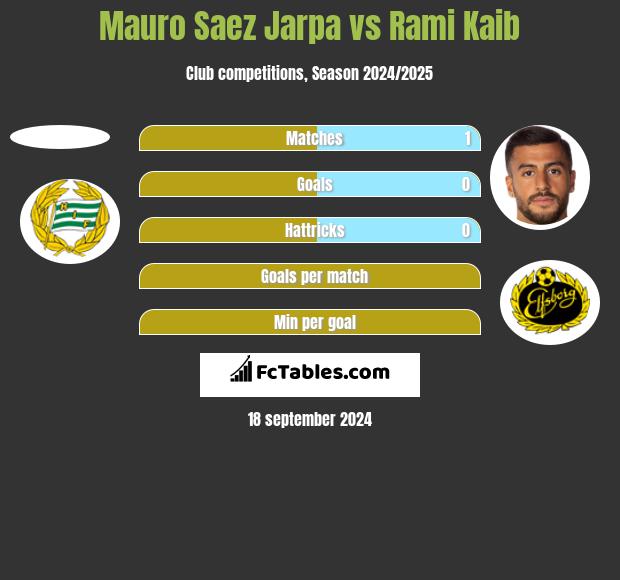 Mauro Saez Jarpa vs Rami Kaib h2h player stats