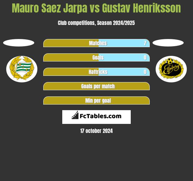 Mauro Saez Jarpa vs Gustav Henriksson h2h player stats