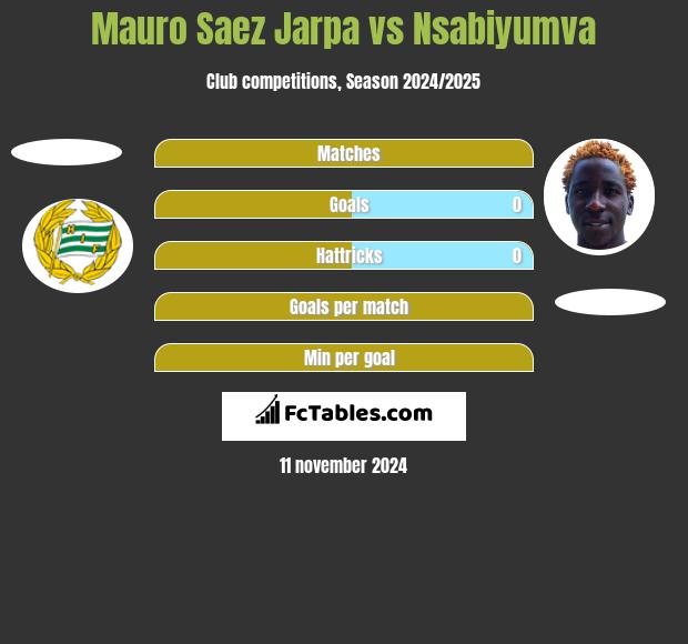 Mauro Saez Jarpa vs Nsabiyumva h2h player stats