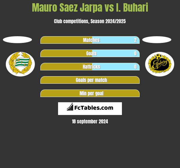 Mauro Saez Jarpa vs I. Buhari h2h player stats