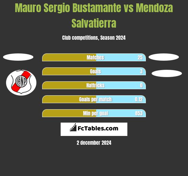 Mauro Sergio Bustamante vs Mendoza Salvatierra h2h player stats