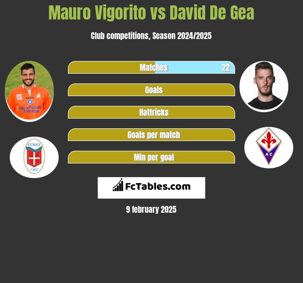 Mauro Vigorito vs David De Gea h2h player stats