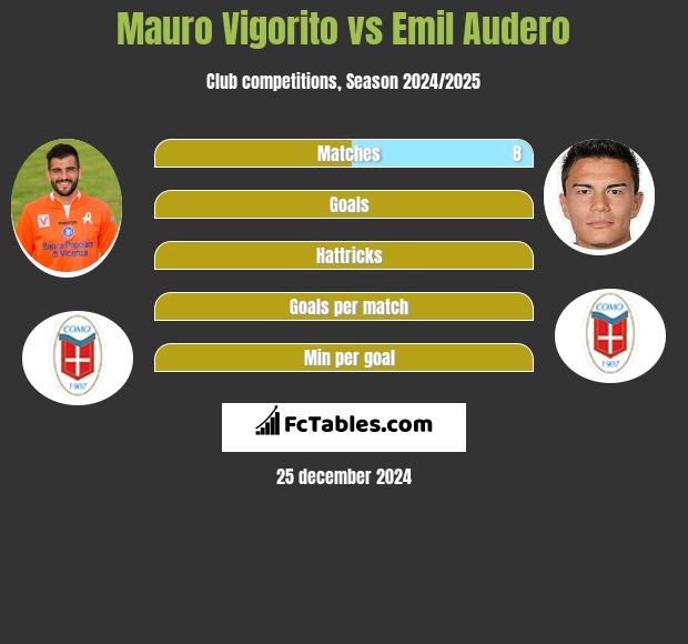 Mauro Vigorito vs Emil Audero h2h player stats