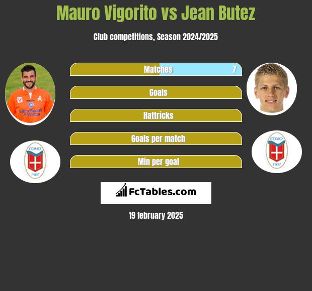 Mauro Vigorito vs Jean Butez h2h player stats