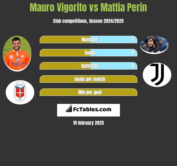 Mauro Vigorito vs Mattia Perin h2h player stats