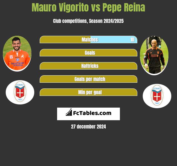 Mauro Vigorito vs Pepe Reina h2h player stats