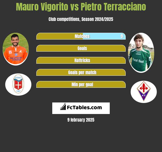 Mauro Vigorito vs Pietro Terracciano h2h player stats