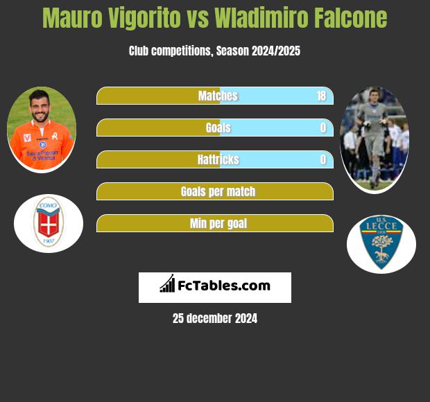 Mauro Vigorito vs Wladimiro Falcone h2h player stats