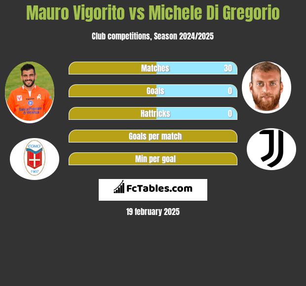 Mauro Vigorito vs Michele Di Gregorio h2h player stats