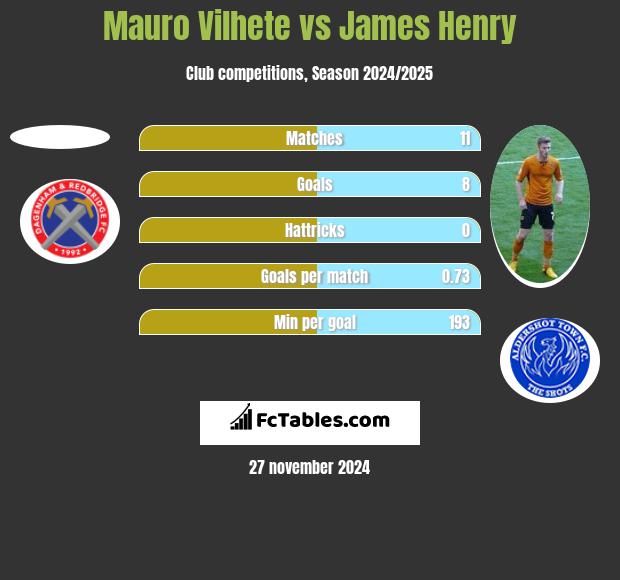 Mauro Vilhete vs James Henry h2h player stats