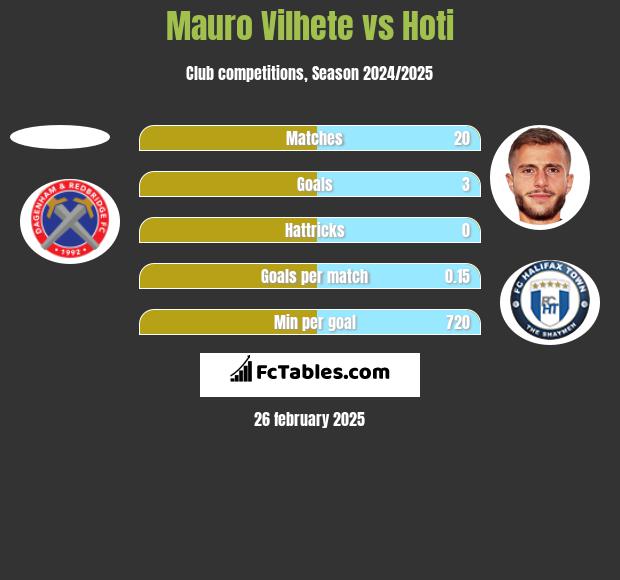 Mauro Vilhete vs Hoti h2h player stats