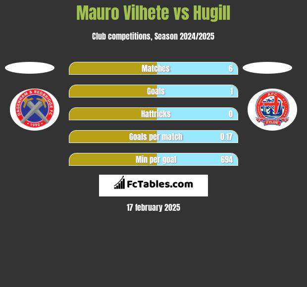 Mauro Vilhete vs Hugill h2h player stats