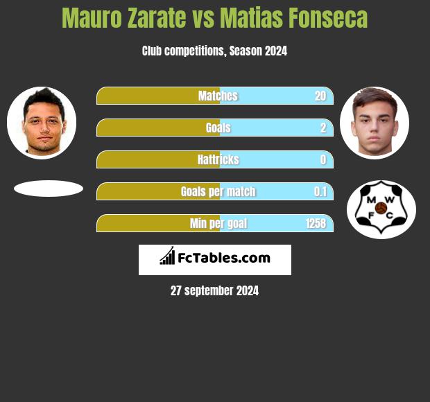 Mauro Zarate vs Matias Fonseca h2h player stats