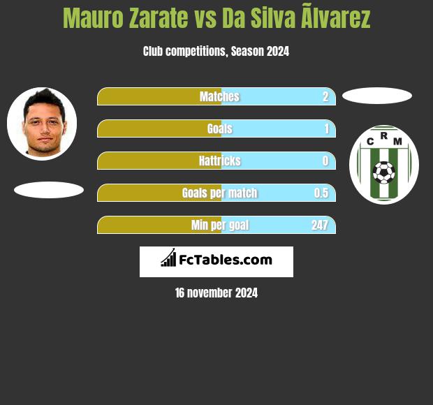 Mauro Zarate vs Da Silva Ãlvarez h2h player stats