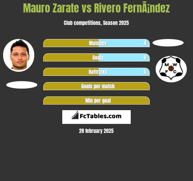 Mauro Zarate vs Rivero FernÃ¡ndez h2h player stats