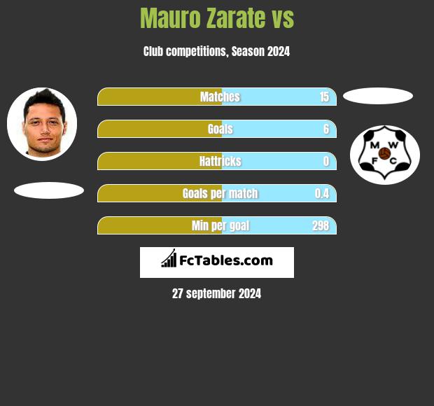 Mauro Zarate vs  h2h player stats