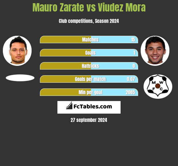 Mauro Zarate vs Viudez Mora h2h player stats