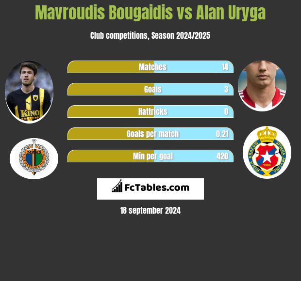 Mavroudis Bougaidis vs Alan Uryga h2h player stats