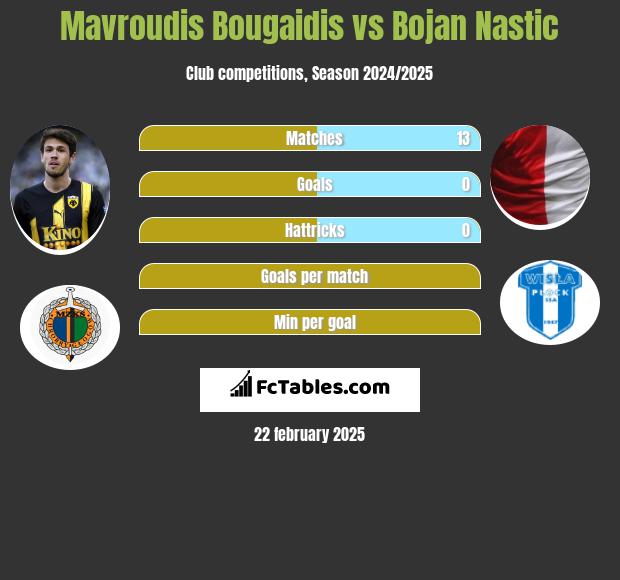 Mavroudis Bougaidis vs Bojan Nastic h2h player stats