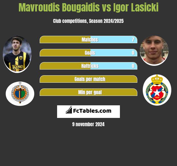 Mavroudis Bougaidis vs Igor Łasicki h2h player stats