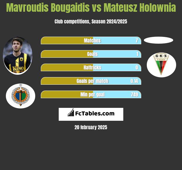 Mavroudis Bougaidis vs Mateusz Holownia h2h player stats