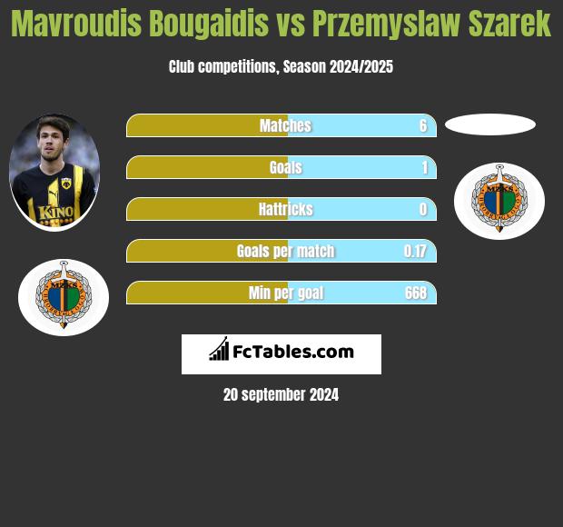 Mavroudis Bougaidis vs Przemyslaw Szarek h2h player stats