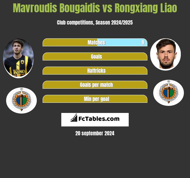 Mavroudis Bougaidis vs Rongxiang Liao h2h player stats