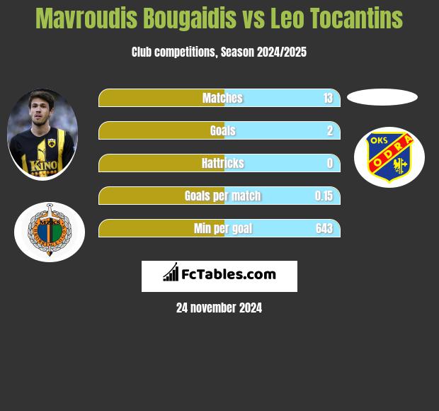 Mavroudis Bougaidis vs Leo Tocantins h2h player stats